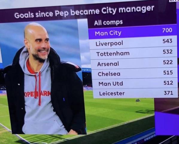 GOLE w Premier League, od kiedy Pep Guardiola jest trenerem Man City!
